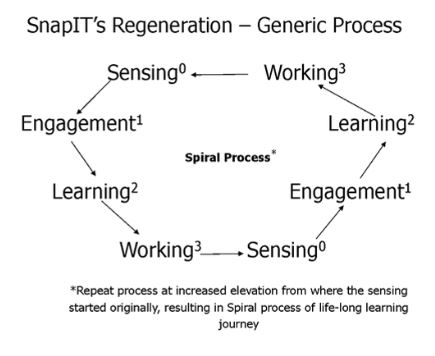 RegenerativeWorkforceModel SnapIT